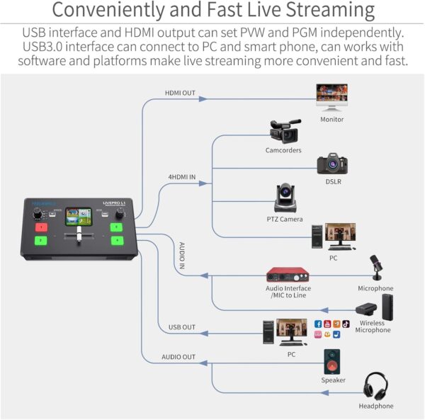 FEELWORLD LIVEPRO L1 V1 Multi Camera Video Mixer Switcher 2 Inch LCD Display 4 x HDMI Inputs USB 3.0 Output Format Real Time Production Live Streaming Lightweight - Image 4
